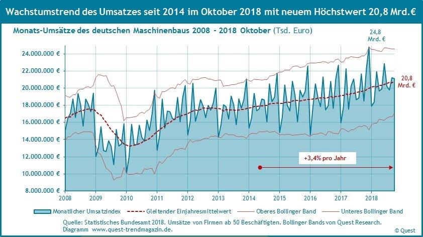 Wachstumstrend des Umsatzes im Maschinenbau im Oktober 2018 auf neuem Höchstwert