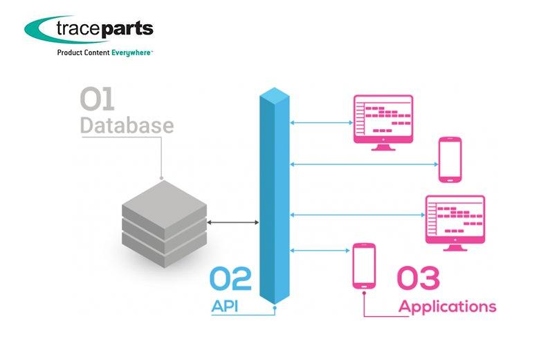 Mit den APIs von TraceParts werden 3D-Modelle problemlos in die Websites von Bauteilanbietern integriert