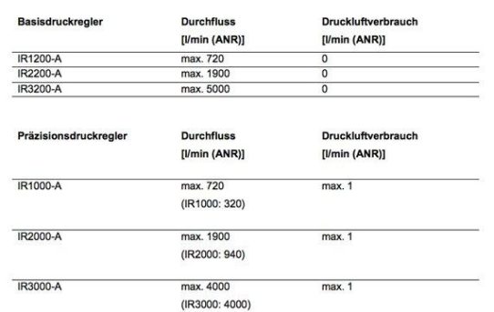 Neue Druckregler von SMC mit extrem geringem Druckluftverbrauch