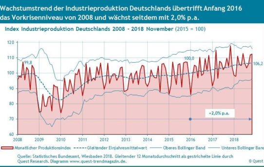 Deutschlands Industrieproduktion wächst um 2% p.a., Stagnation für 2019 wahrscheinlich