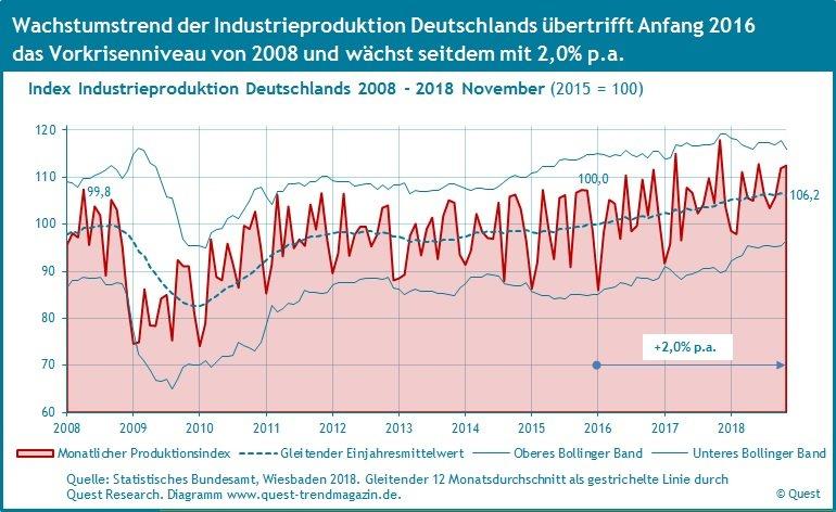 Deutschlands Industrieproduktion wächst um 2% p.a., Stagnation für 2019 wahrscheinlich