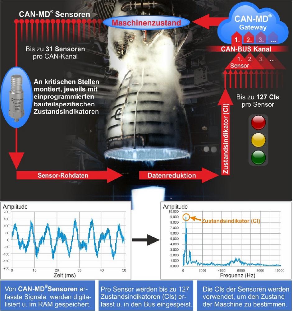 Mit disynet in die Zukunft der Zustandsüberwachung: das neue CAN-MD® System