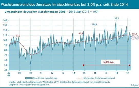 Wachstumstrend des Umsatzes im Maschinenbau erreicht im Mai 2019 neues Top