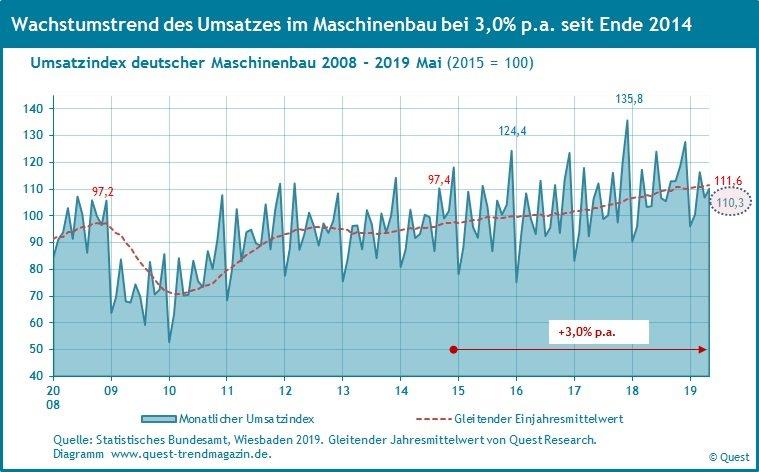 Wachstumstrend des Umsatzes im Maschinenbau erreicht im Mai 2019 neues Top