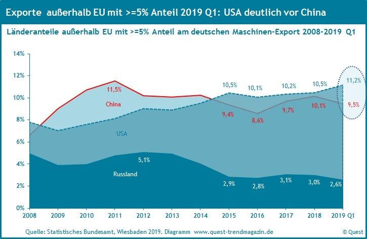 Maschinenexporte nach den USA auf Höchstwert und deutlich höher als nach China