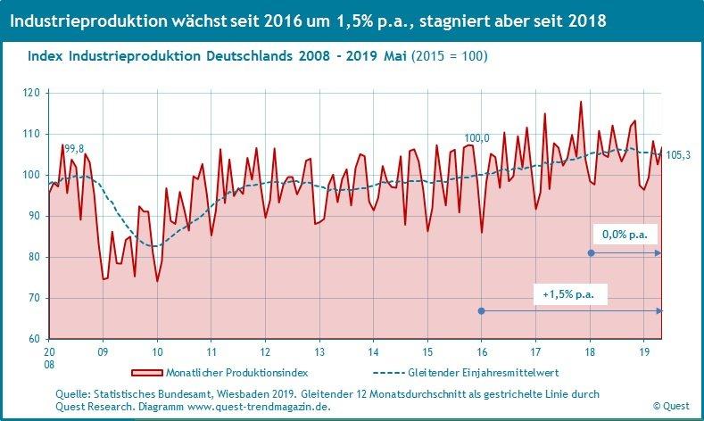 Deutschlands Industrieproduktion wächst um 1,5% p.a., Stagnation für 2019 wahrscheinlich