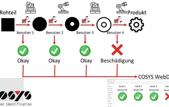 Mehr Effizienz in der Produktion durch Track and Trace Software