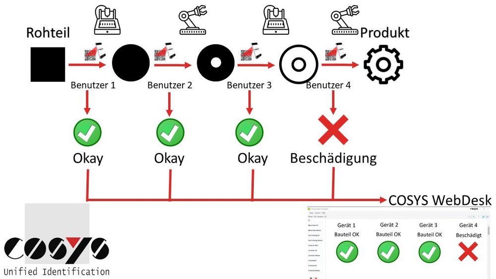 Mehr Effizienz in der Produktion durch Track and Trace Software