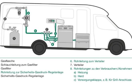 Gasversorgung in Wohnmobilen und Wohnwagen: DVGW-Zertifikat für Stauff Connect