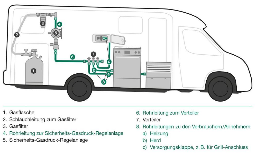 Gasversorgung in Wohnmobilen und Wohnwagen: DVGW-Zertifikat für Stauff Connect