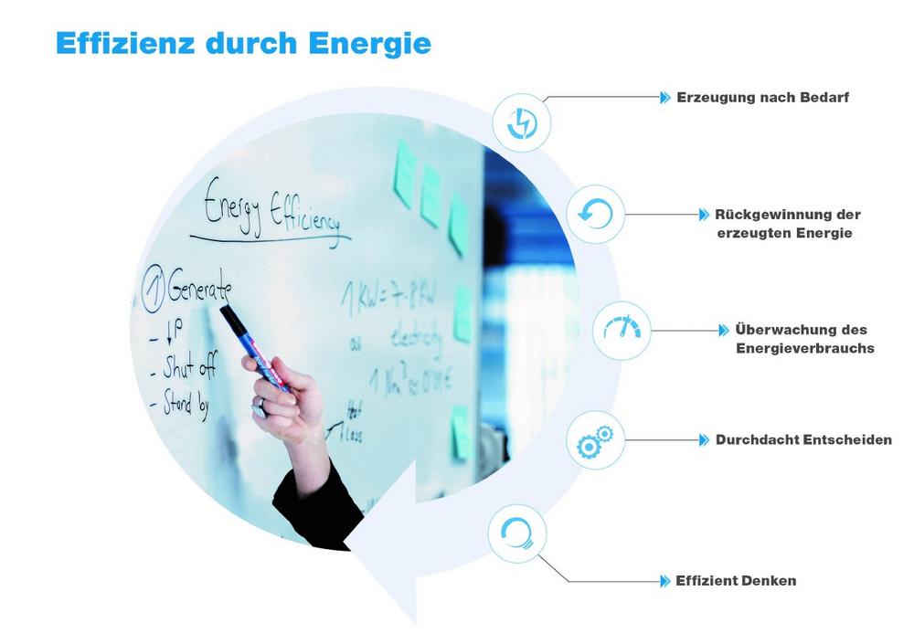 Für eine kosten- und energieeffiziente Industrie: Ganzheitliches Energiesparkonzept von SMC