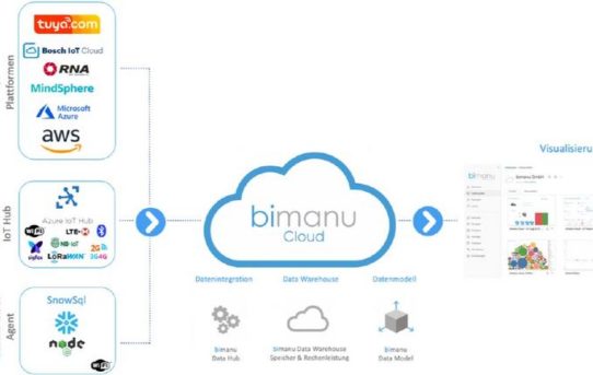 Big Data World 2019