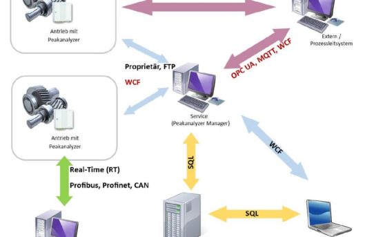 Condition Monitoring mit Schnittstellen für Industrie 4.0