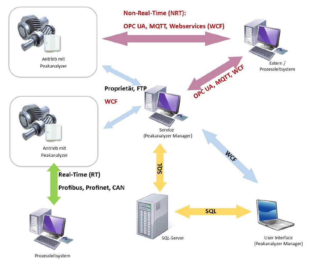 Condition Monitoring mit Schnittstellen für Industrie 4.0