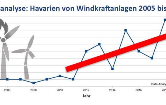 Schon 19 Havarien an WEAs in 2018 –  Zeit für Dauerüberwachung!