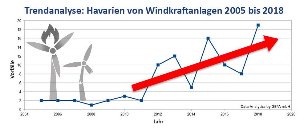 Schon 19 Havarien an WEAs in 2018 -  Zeit für Dauerüberwachung!