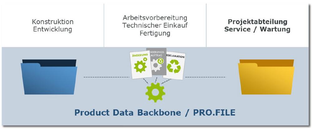 PLM-System als zentrales Informationstool