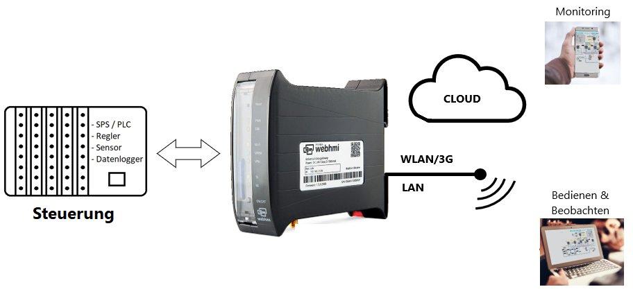 WebHMI – Multiprotokoll Interface , Web-SCADA, IoT Gateway und Datenlogger in einem