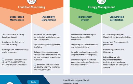 AERprogress – Mehrwert durch Digitalisierung