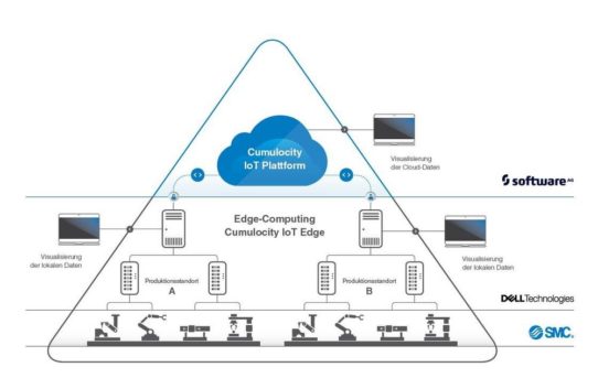 Drei Partner, eine Lösung: SMC, Dell Technologies und Software AG treiben gemeinsam die Entwicklung von smart field analytics voran