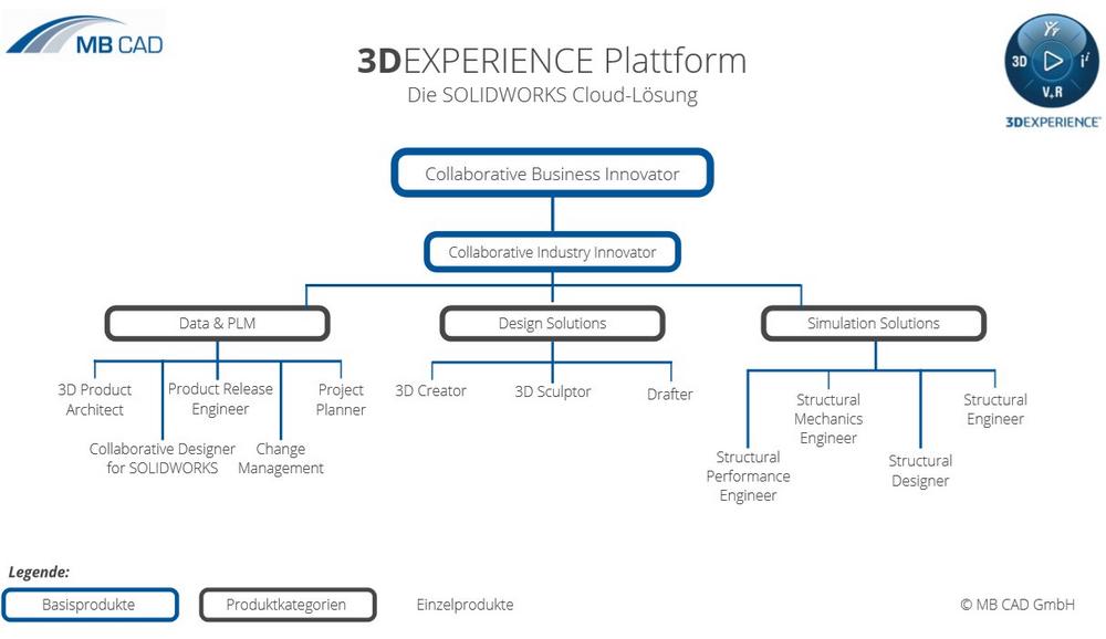 MB CAD integriert als erster deutscher SOLIDWORKS-Reseller die 3DEXPERIENCE Plattform