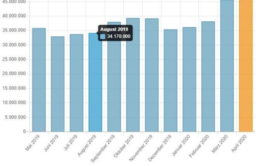 Ein Rekord jagt den nächsten: Über 46 Millionen CAD Downloads (= Sales Kontakte) im April setzen klares Zeichen für große Bedeutung der Digitalisierung