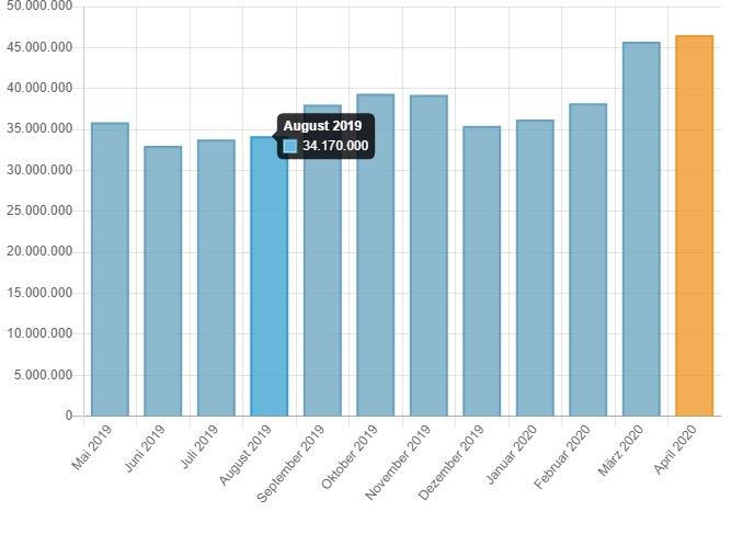 Ein Rekord jagt den nächsten: Über 46 Millionen CAD Downloads (= Sales Kontakte) im April setzen klares Zeichen für große Bedeutung der Digitalisierung