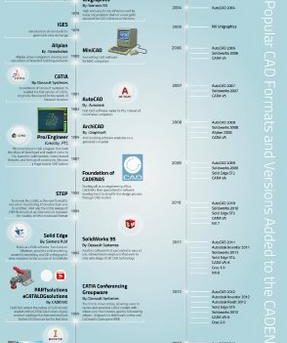 60 Jahre CAD – Diese Meilensteine prägen die Erfolgsgeschichte des computergestützten Konstruierens seit 1957