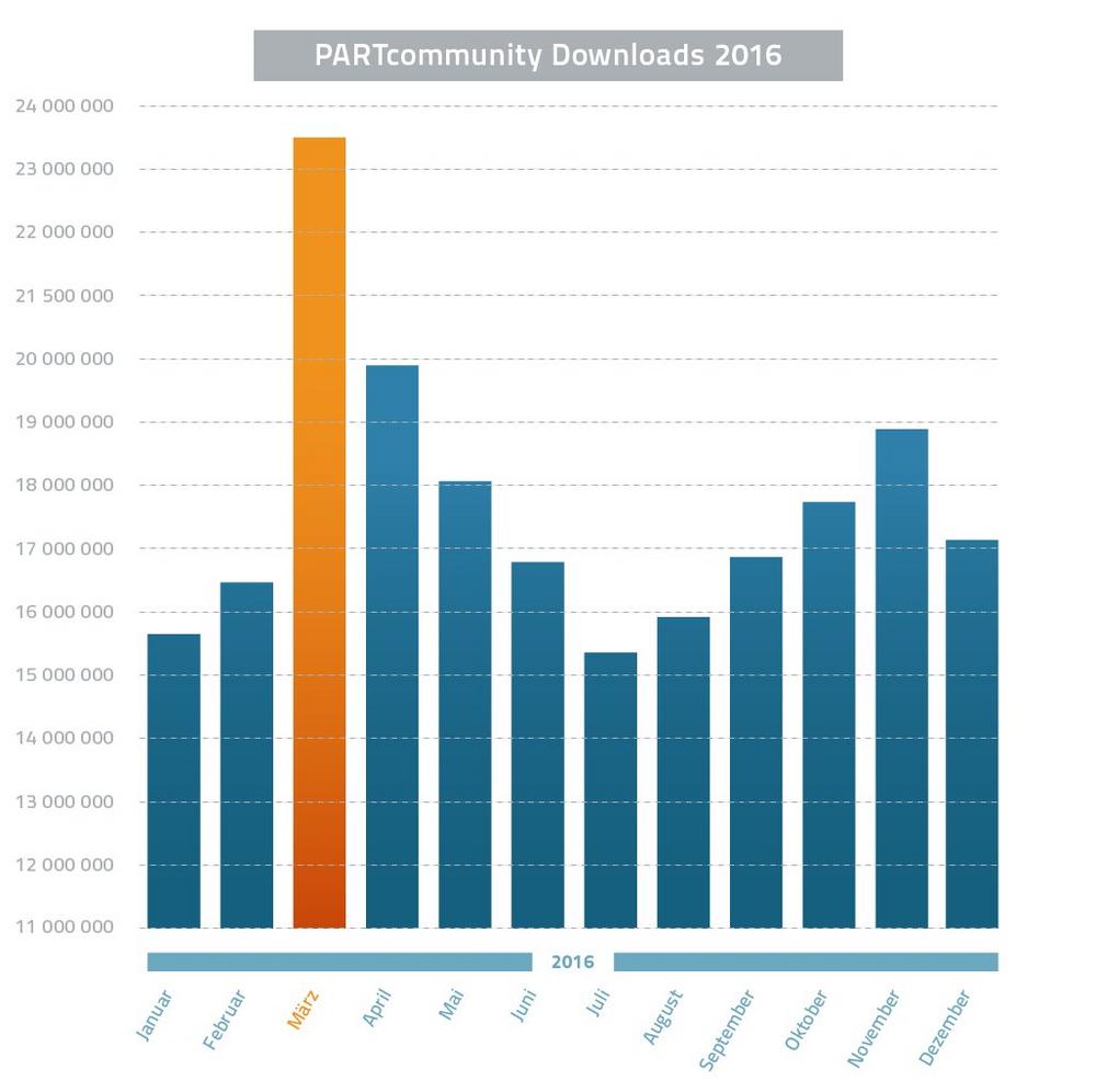 Rekordjahr 2016! Über 212 Millionen Downloads von digitalen CAD Modellen durch CADENAS Kunden