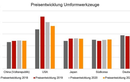 Steigende Werkzeugpreise in der zweiten Jahreshälfte 2020