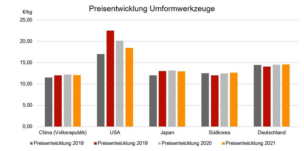 Steigende Werkzeugpreise in der zweiten Jahreshälfte 2020