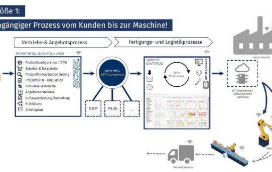 Vom Webportal direkt in die Fertigung