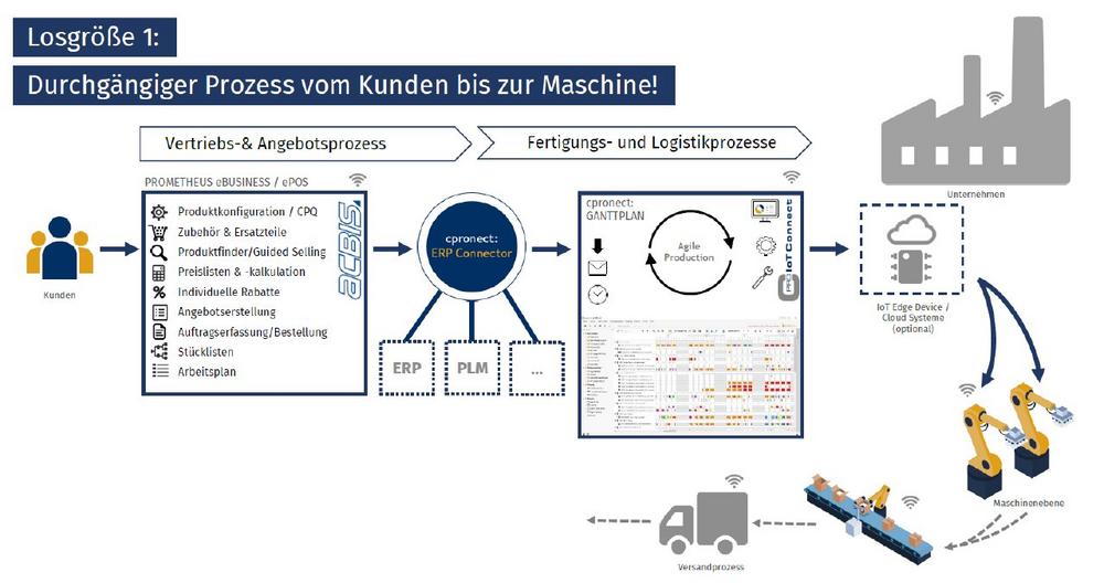 Vom Webportal direkt in die Fertigung