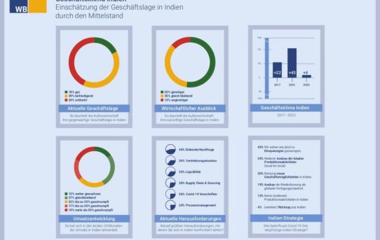 Deutsche Industrie in Indien: Zwischen Umsatzeinbruch und Investitionsoffensive