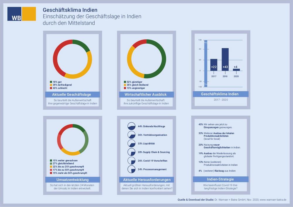 Deutsche Industrie in Indien: Zwischen Umsatzeinbruch und Investitionsoffensive