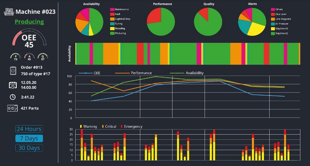 weMonitor: Neue Optimierungspotenziale durch die Kombination von Predictive Maintenance und Produktionsüberwachung