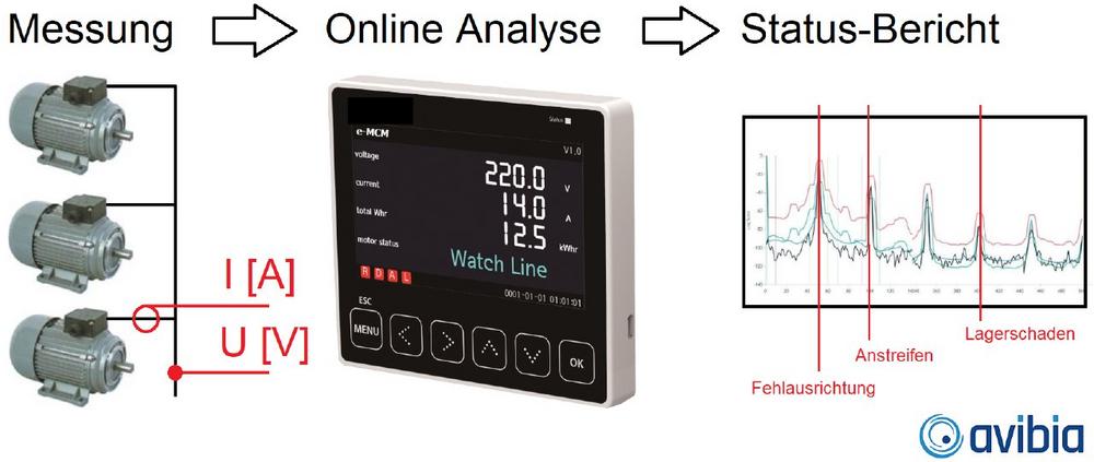 eMCM –Motorstromanalyse als stationäre Condition Monitoring Lösung