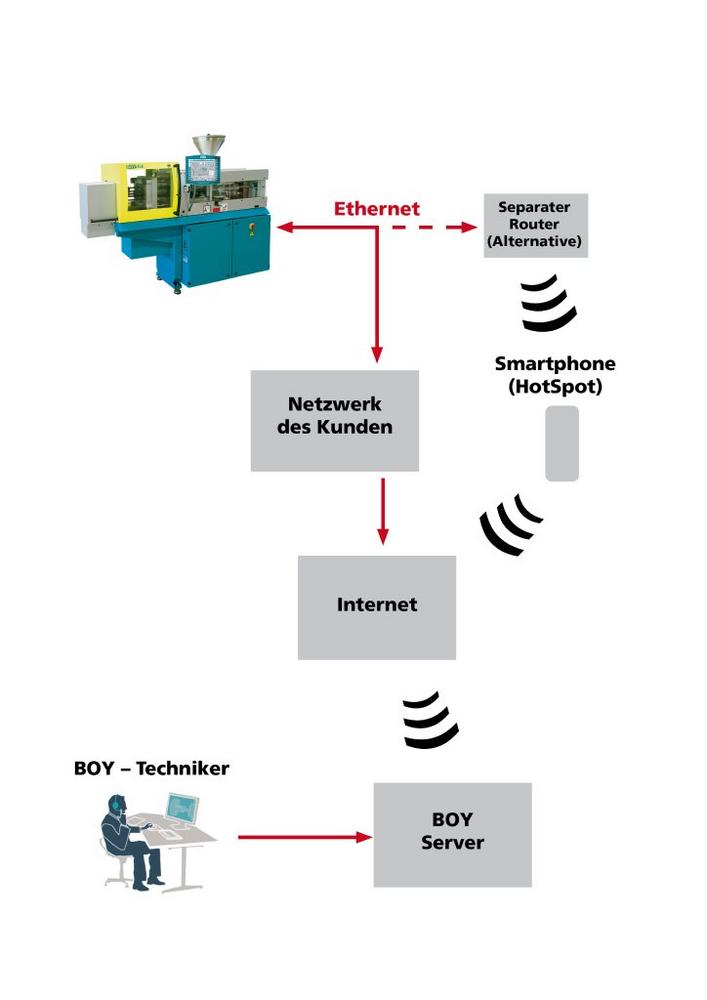 Online-Unterstützung per Klick - Smart Remote Service von BOY