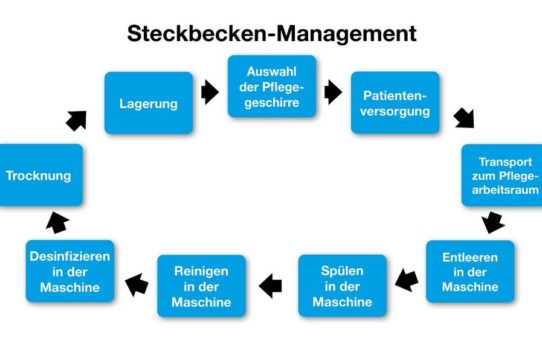 Hygiene: Ist Ihre Pflege hygienisch sicher?