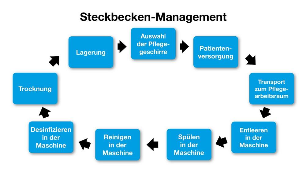 Hygiene: Ist Ihre Pflege hygienisch sicher?