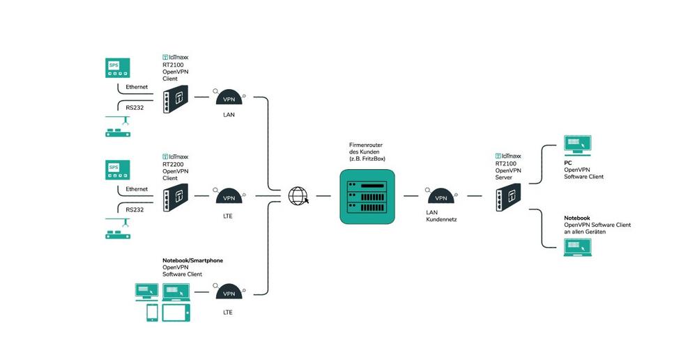 IoTmaxx OpenVPN-Connectivity Server: sichere Kommunikation mit dezentralen Endgeräten leicht gemacht