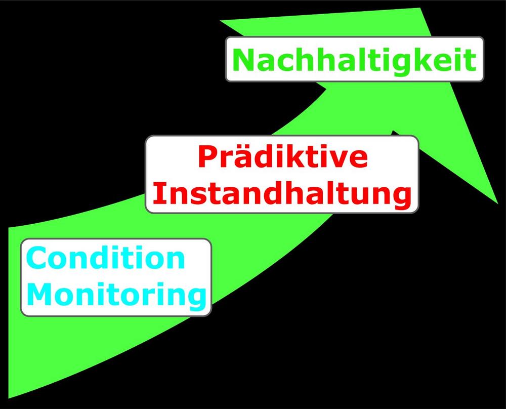 Online Condition Monitoring an WEAs für 98 Euro im Monat