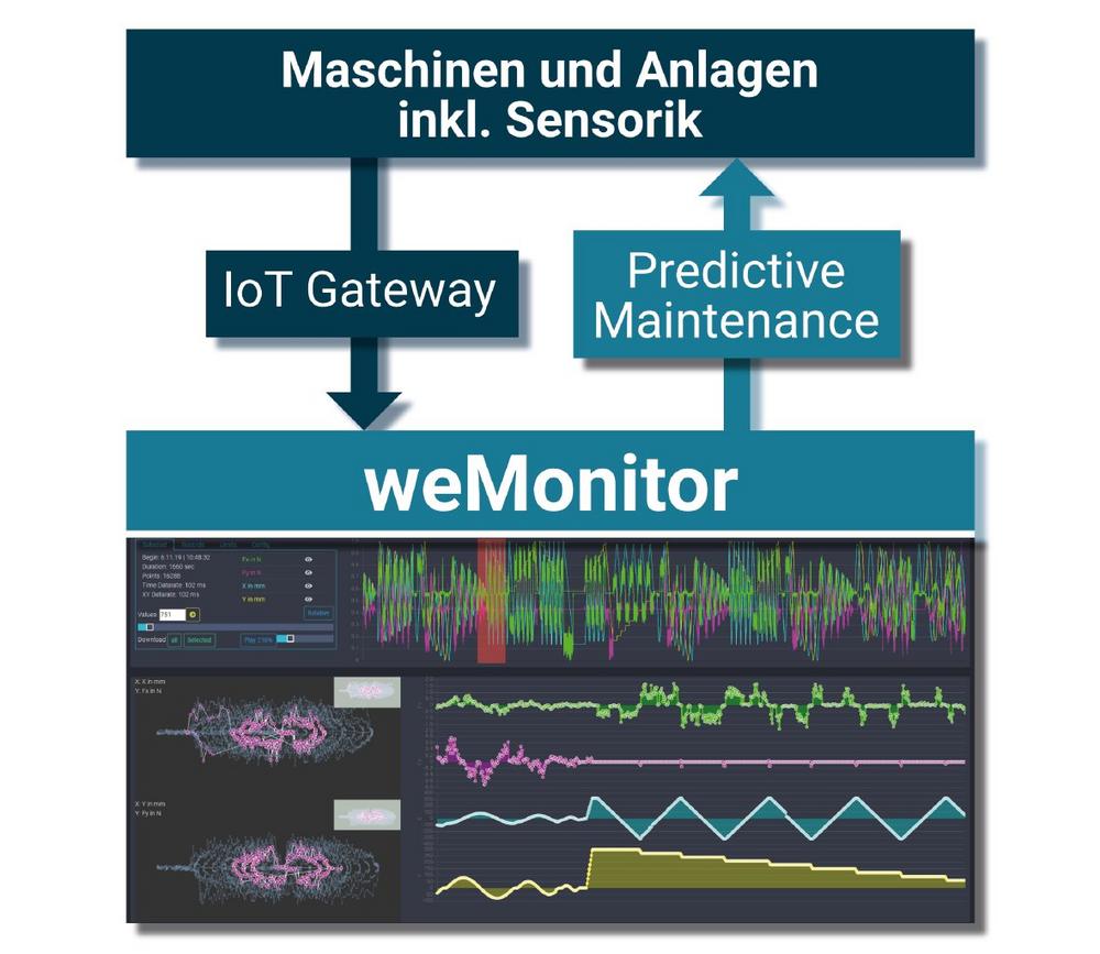 weMonitor als skalierbare IIoT-Plattform zur Analyse von Maschinen- und Anlagendaten