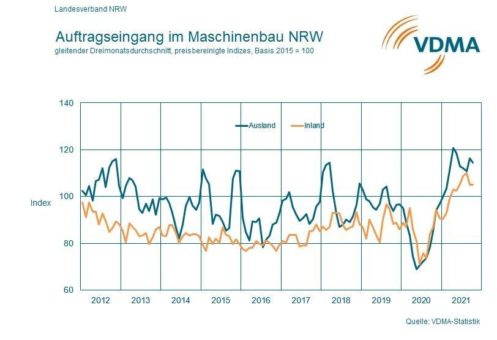 Maschinenbau NRW: Wachstumskurs setzt sich fort