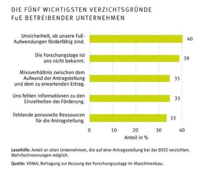 Maschinenbau stellt die meisten Anträge  und sieht großes Potenzial