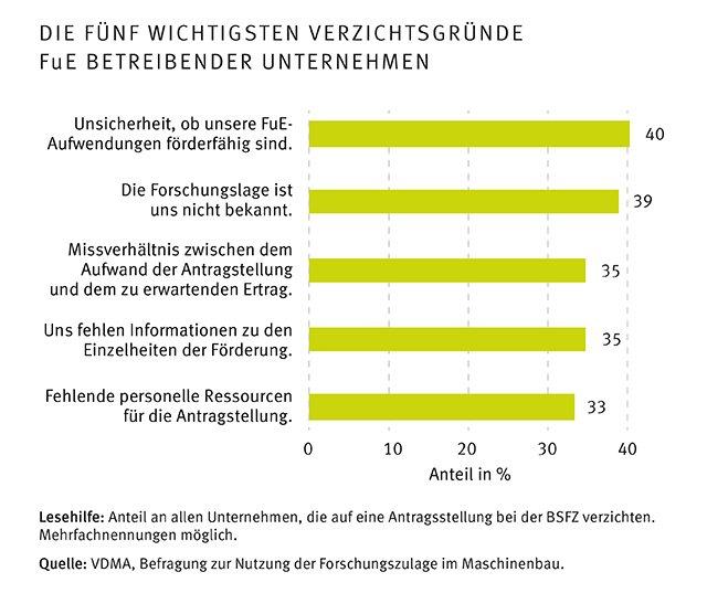 Maschinenbau stellt die meisten Anträge  und sieht großes Potenzial