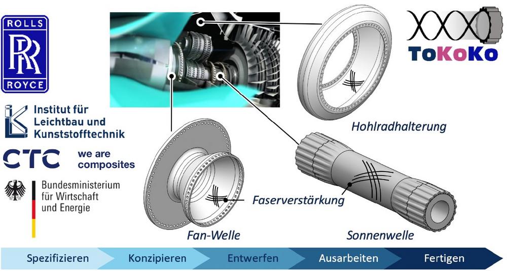 ToKoKo. Torsionssteife und biegeweiche Faserverbund-Antriebswellen für künftige Triebwerke