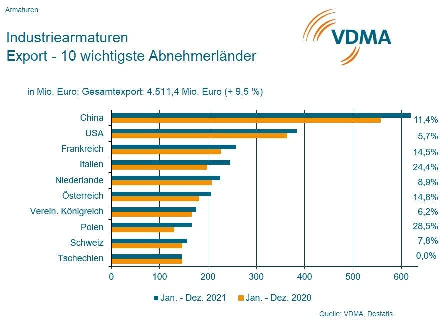 Industriearmaturen: Aufschwung in Sichtweite