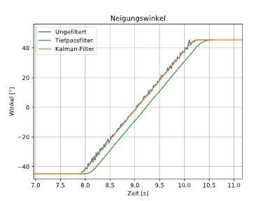 Smarte Neigungssensoren für mobile Maschinen