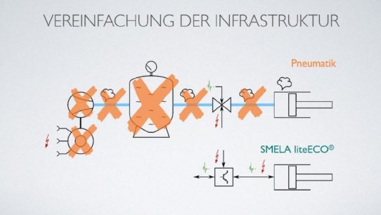 Elektrifizierung linearer Bewegungen